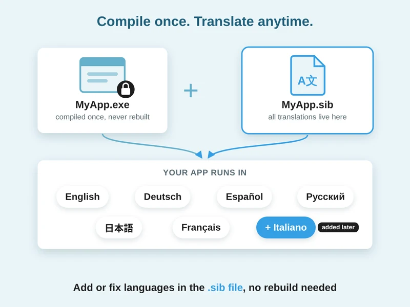 Diagram: MyApp.exe compiled once plus MyApp.sib translations file; the running app supports English, German, Spanish, Russian, Japanese, French, and Italian added later without rebuilding